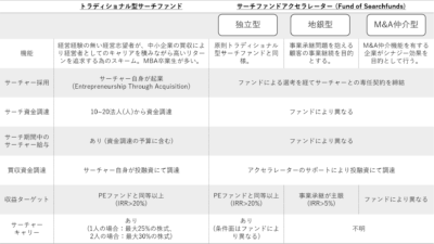 トラディショナル型vsアクセラレータ型サーチファンド：明確な違いとは？