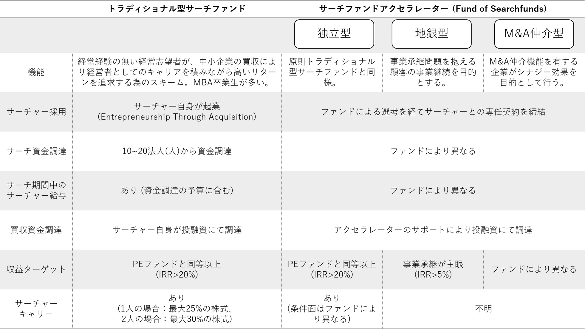 トラディショナル型vsアクセラレータ型サーチファンド：明確な 